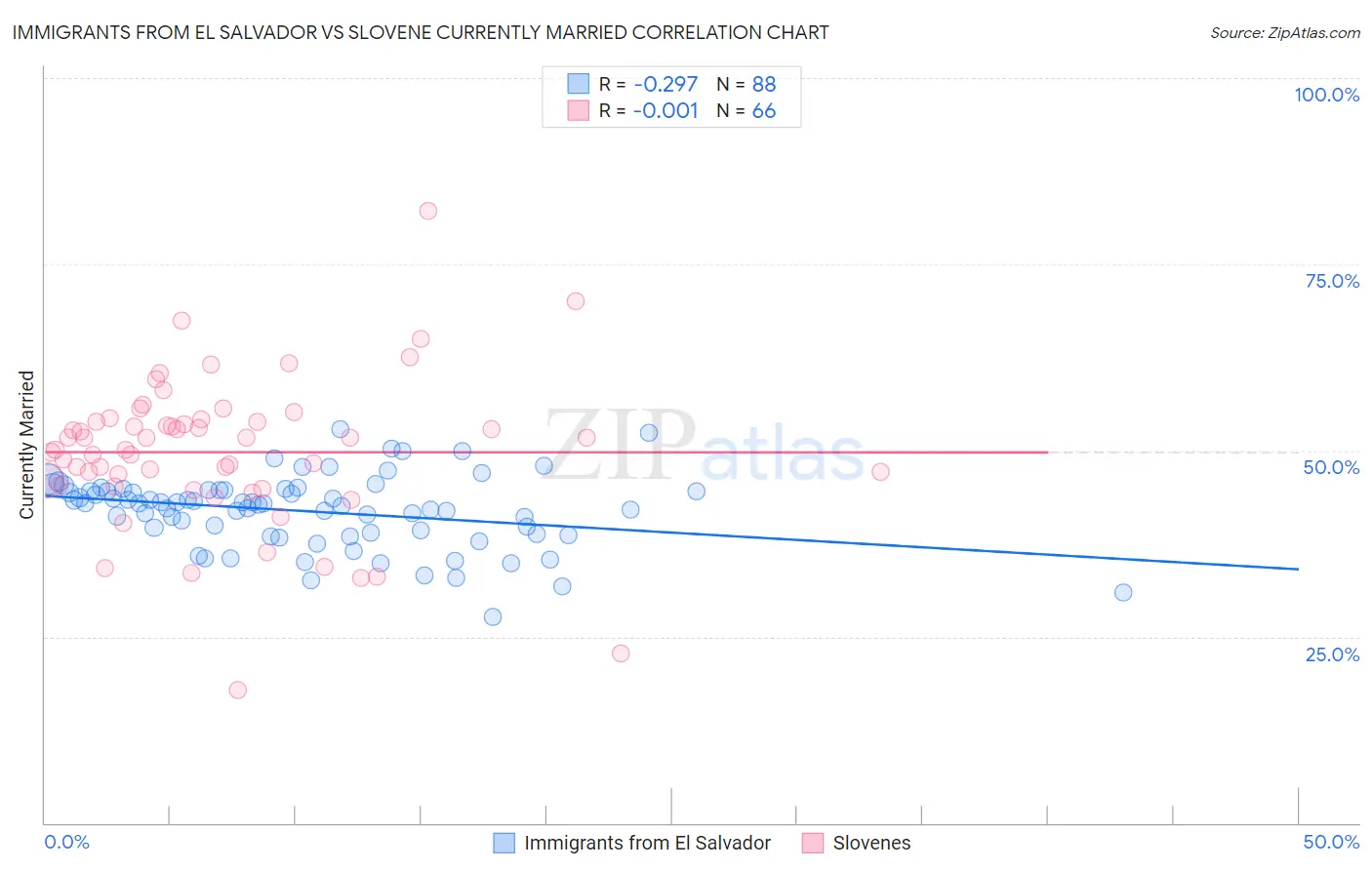 Immigrants from El Salvador vs Slovene Currently Married