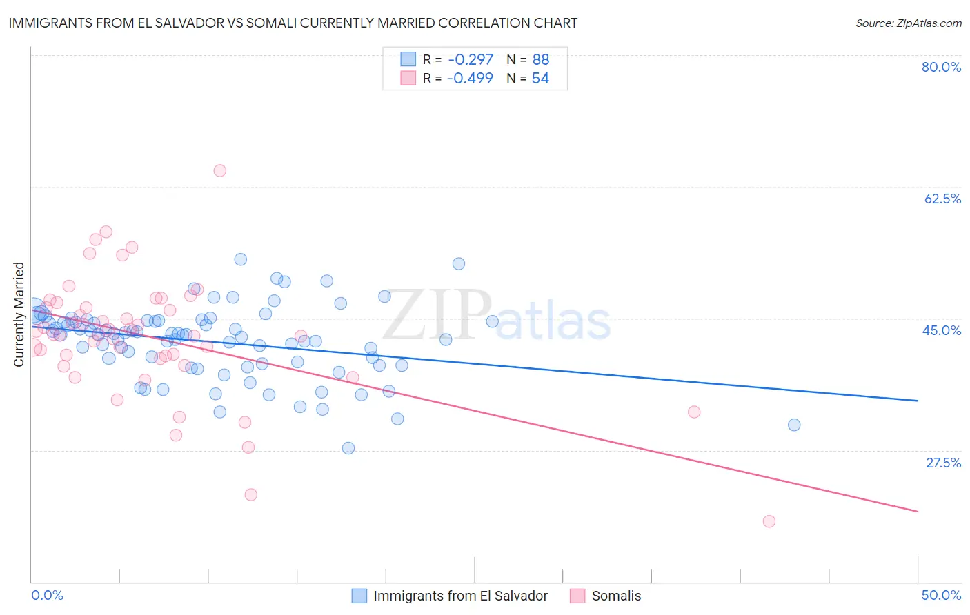 Immigrants from El Salvador vs Somali Currently Married