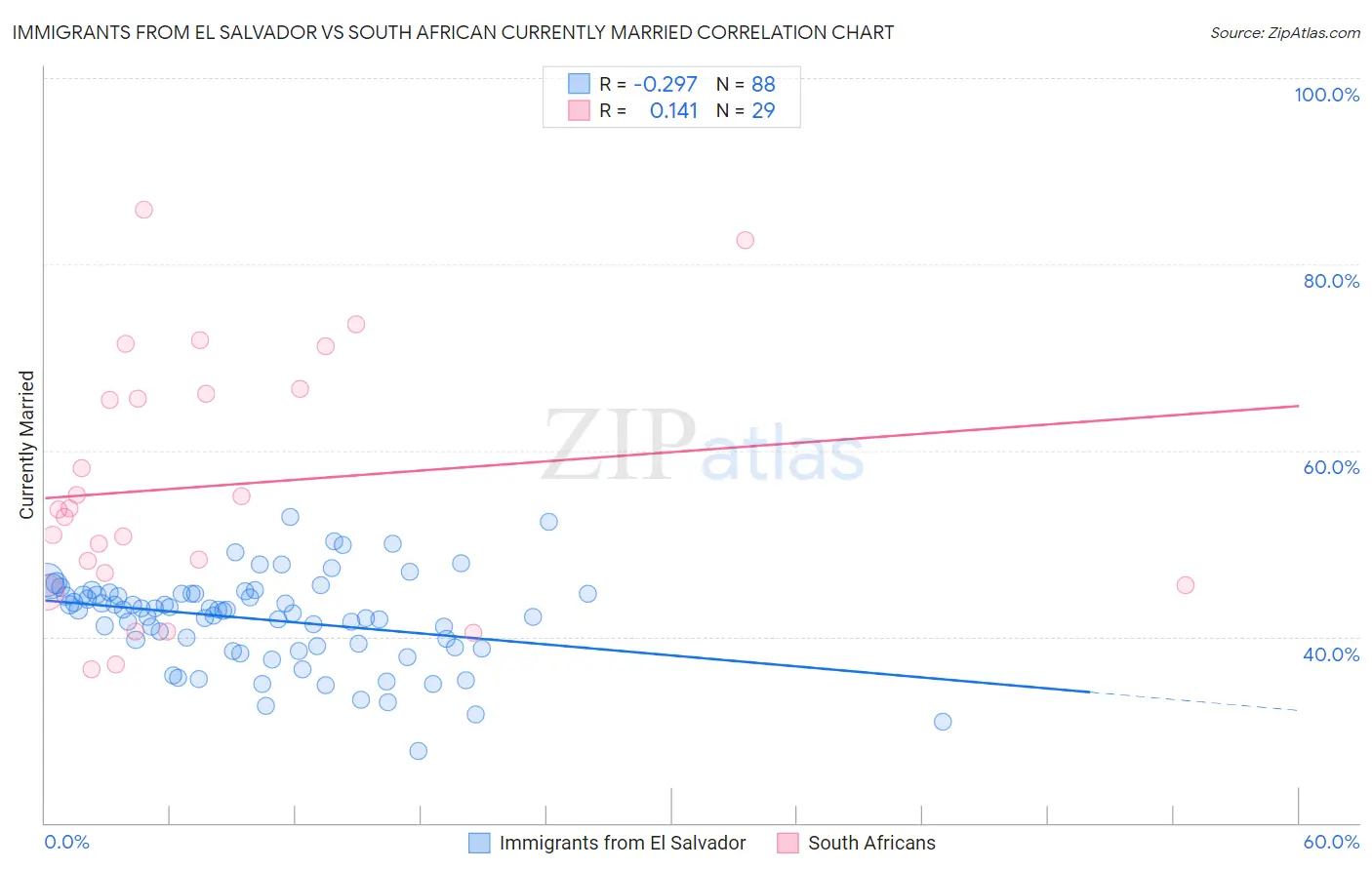 Immigrants from El Salvador vs South African Currently Married