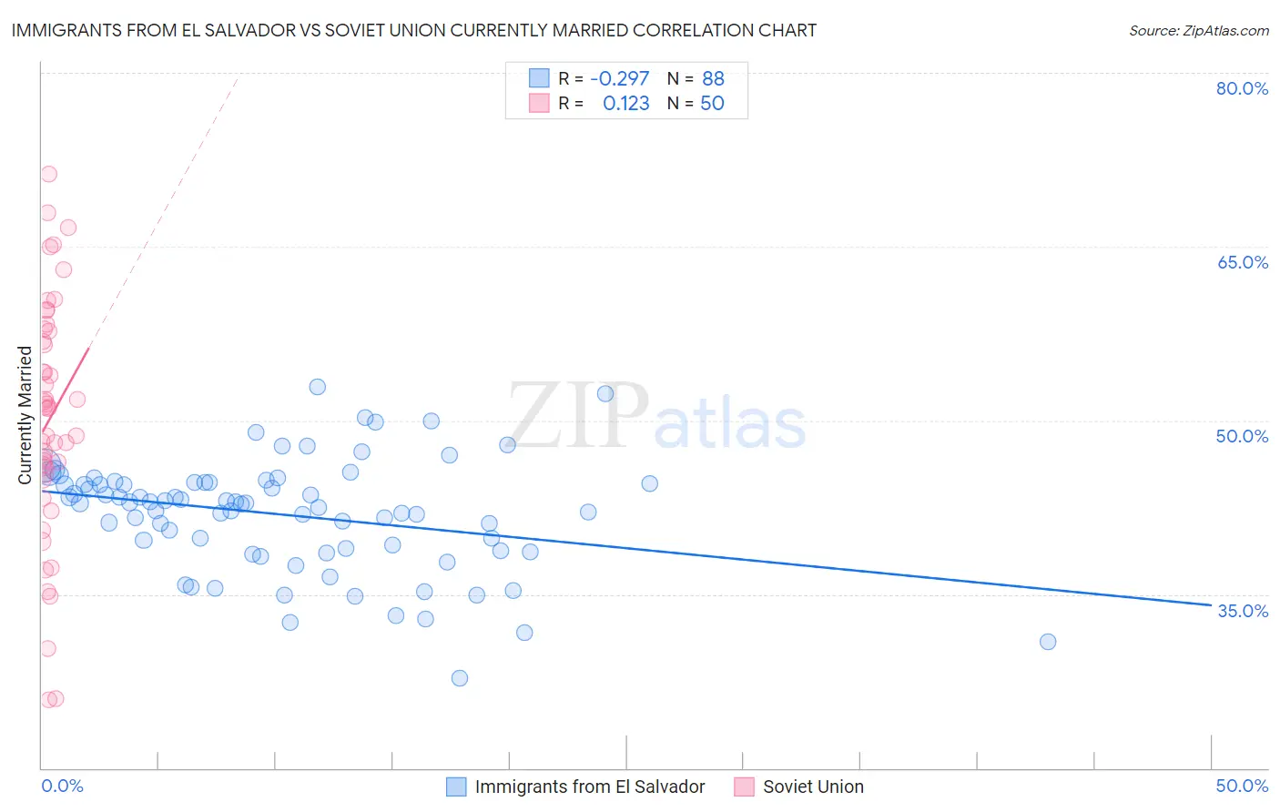 Immigrants from El Salvador vs Soviet Union Currently Married