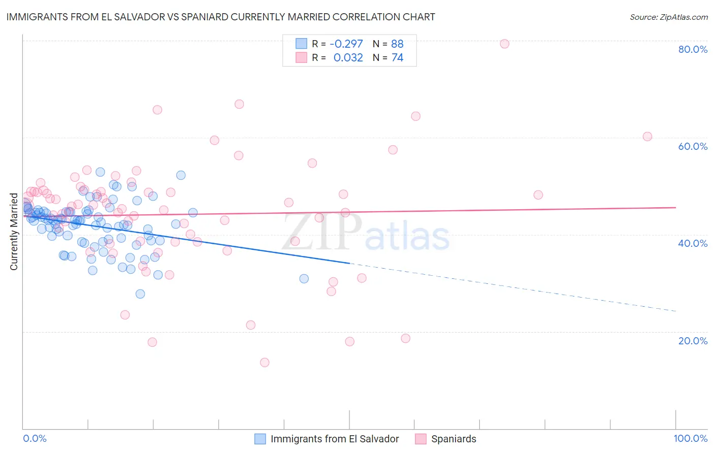 Immigrants from El Salvador vs Spaniard Currently Married