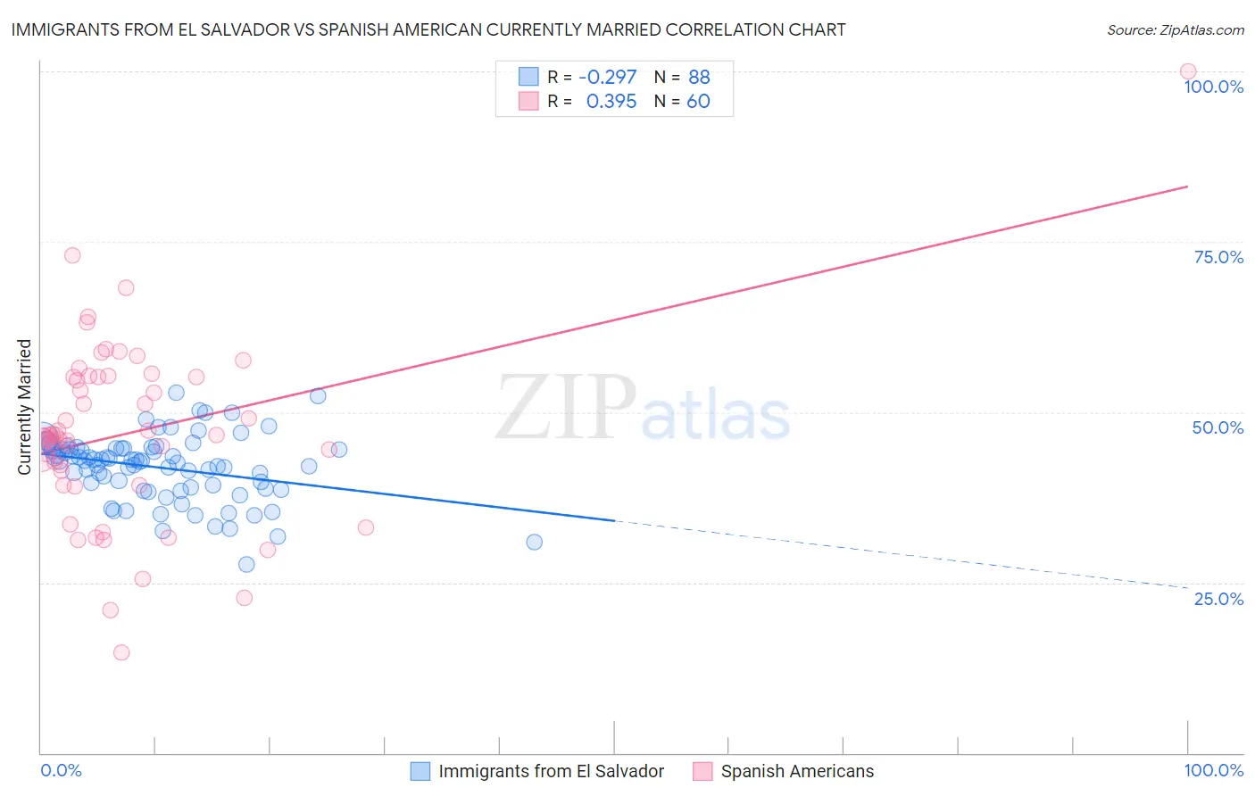 Immigrants from El Salvador vs Spanish American Currently Married