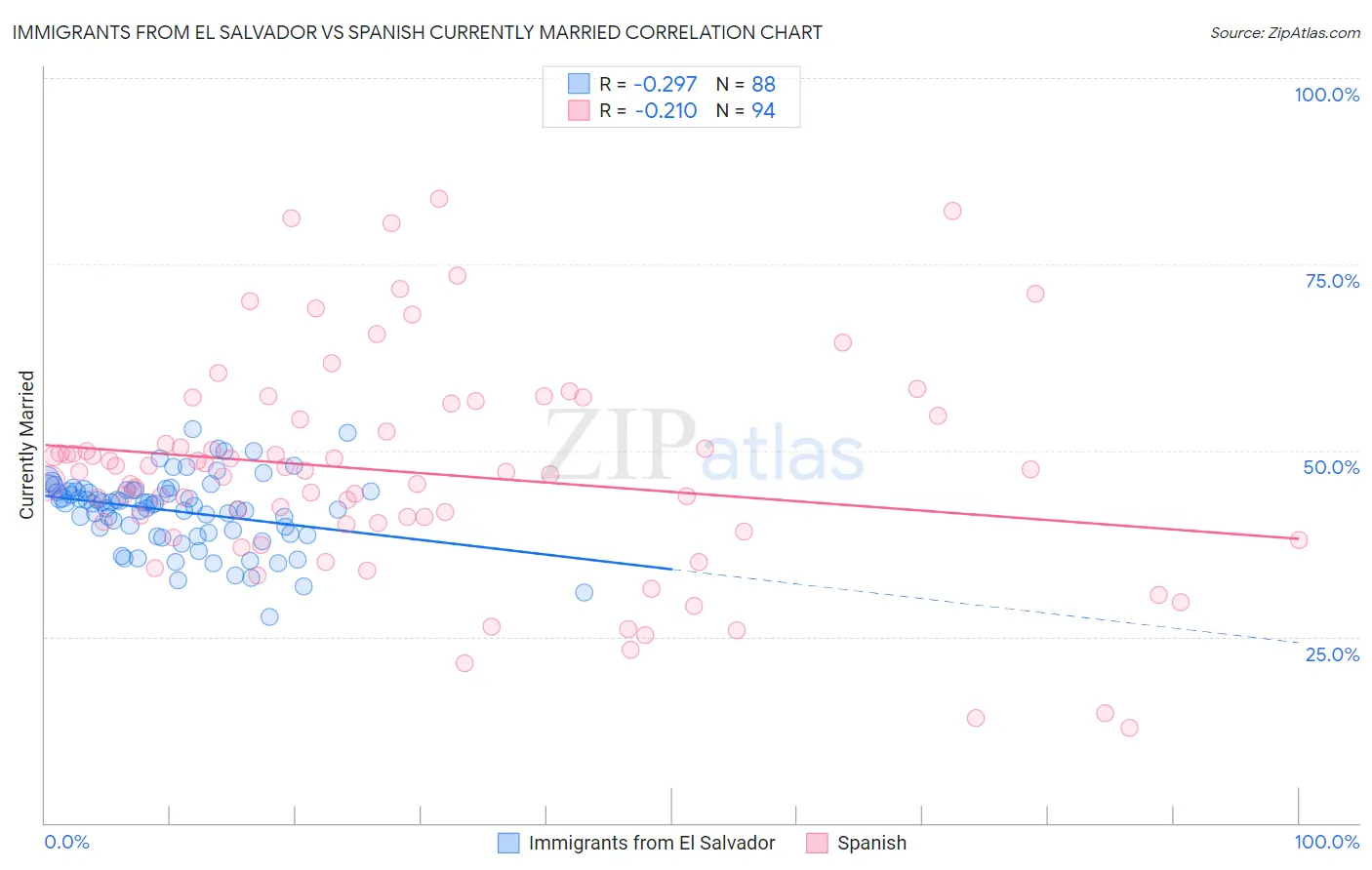 Immigrants from El Salvador vs Spanish Currently Married