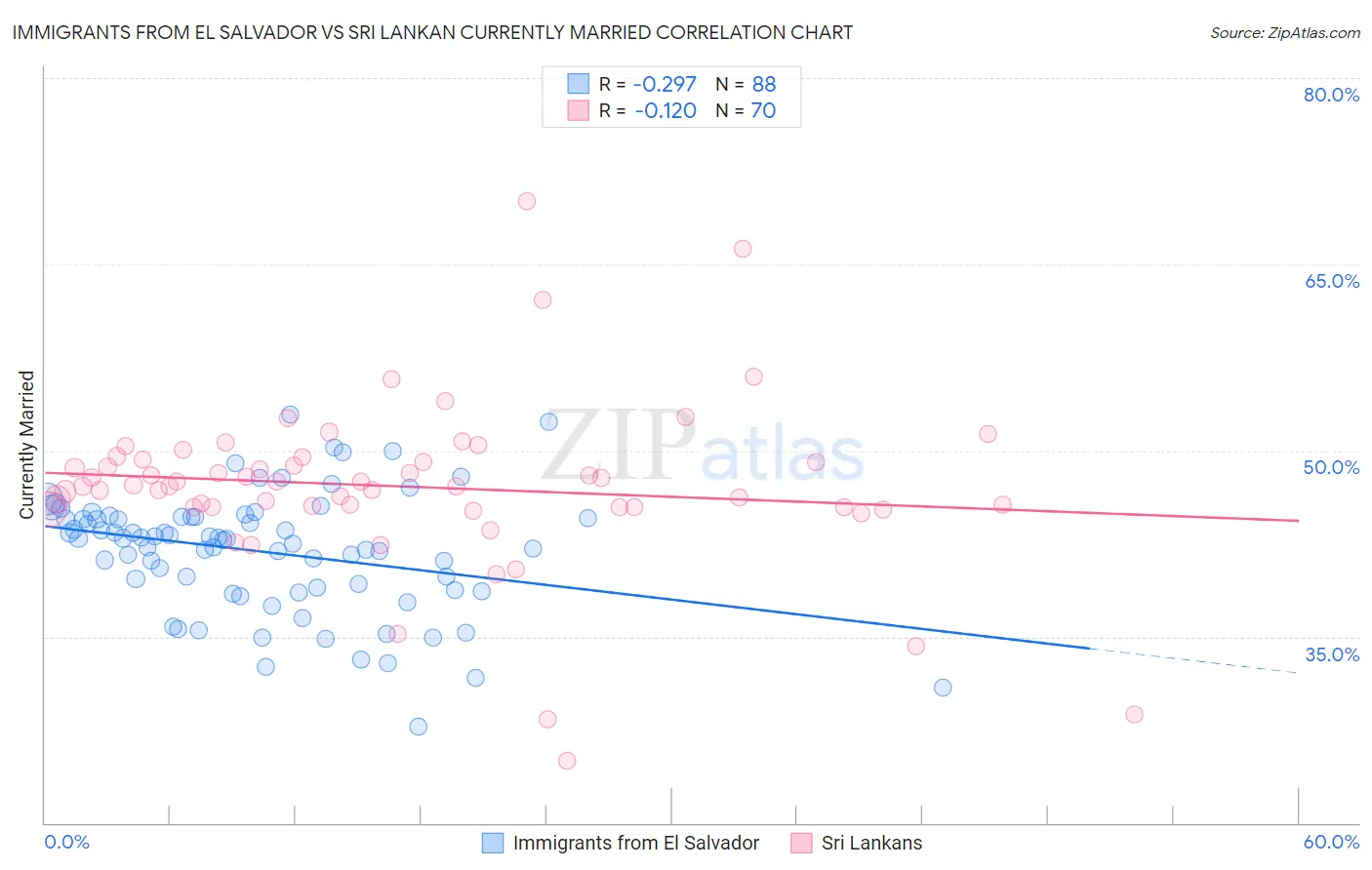 Immigrants from El Salvador vs Sri Lankan Currently Married
