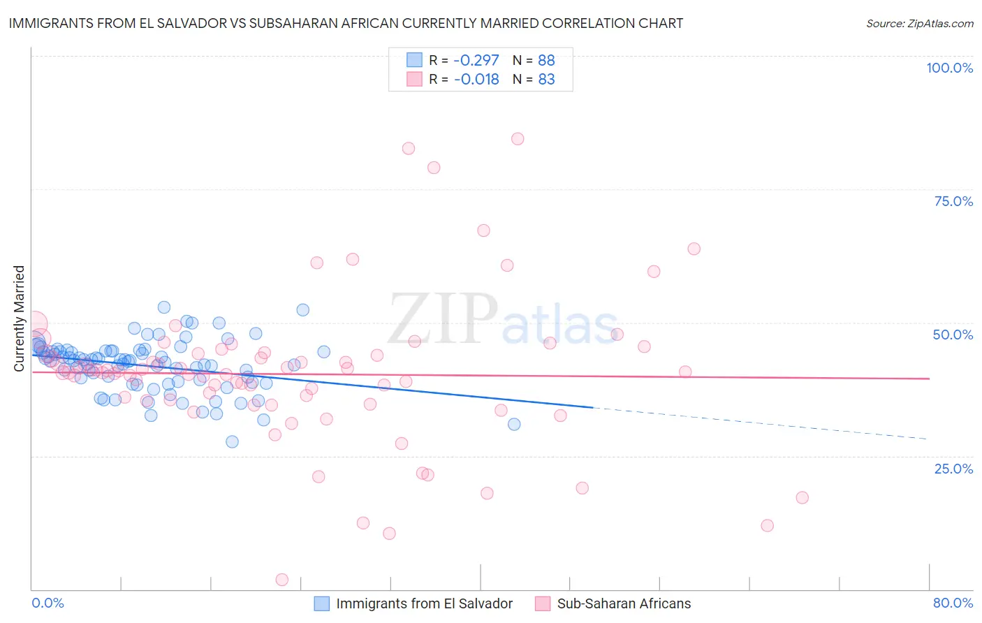 Immigrants from El Salvador vs Subsaharan African Currently Married