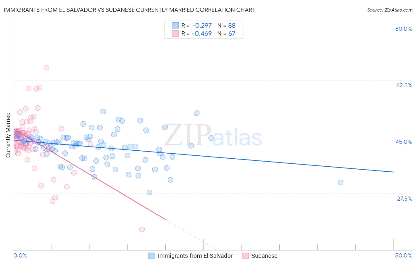 Immigrants from El Salvador vs Sudanese Currently Married