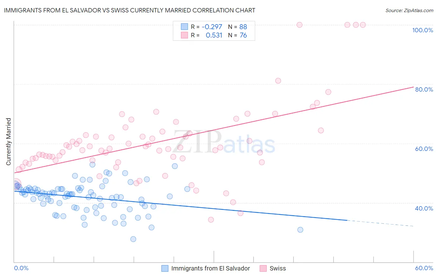 Immigrants from El Salvador vs Swiss Currently Married