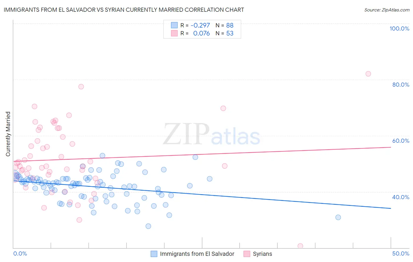 Immigrants from El Salvador vs Syrian Currently Married