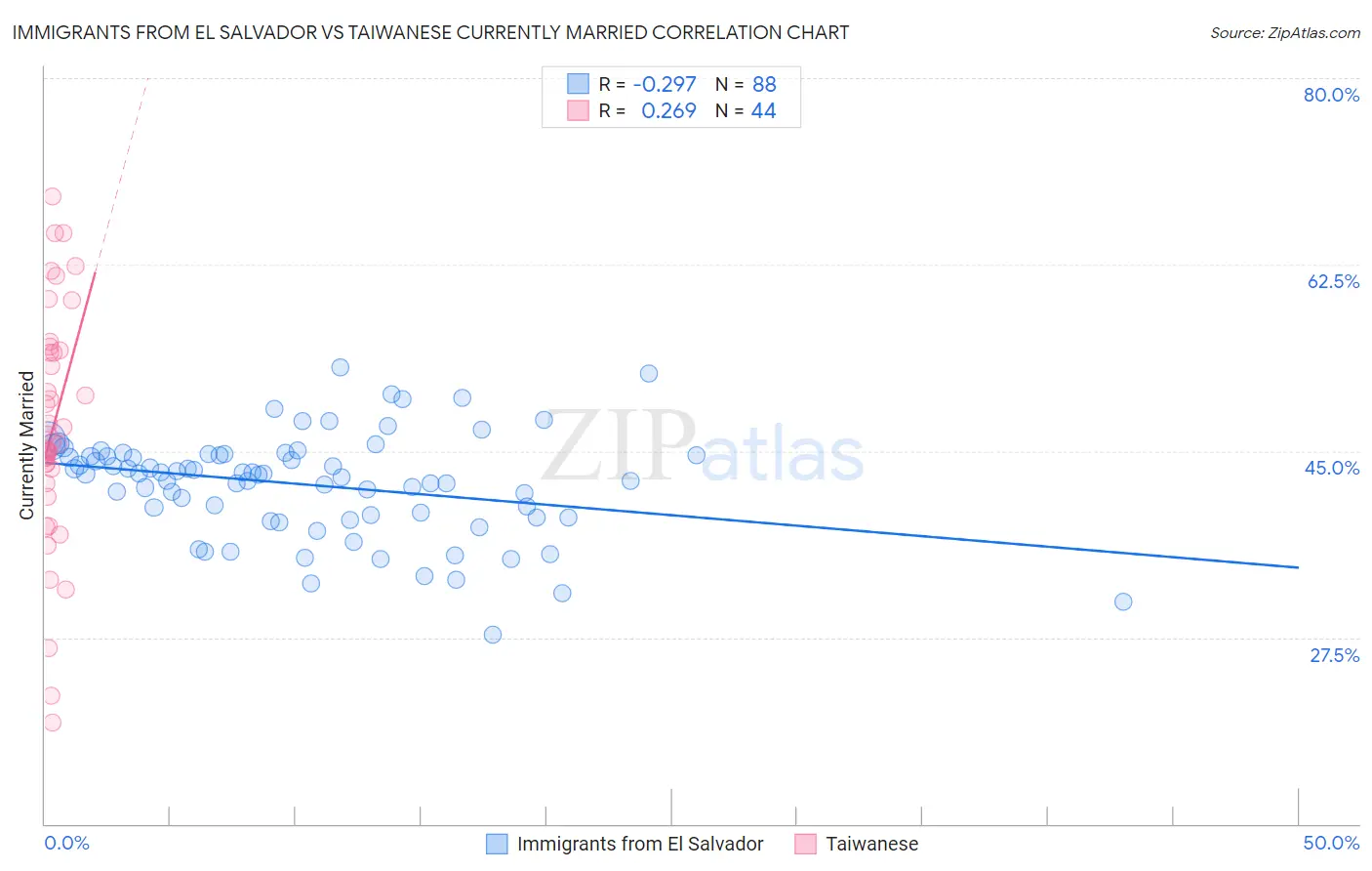 Immigrants from El Salvador vs Taiwanese Currently Married