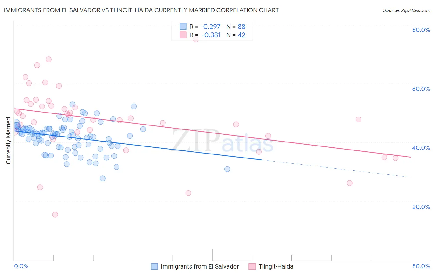 Immigrants from El Salvador vs Tlingit-Haida Currently Married