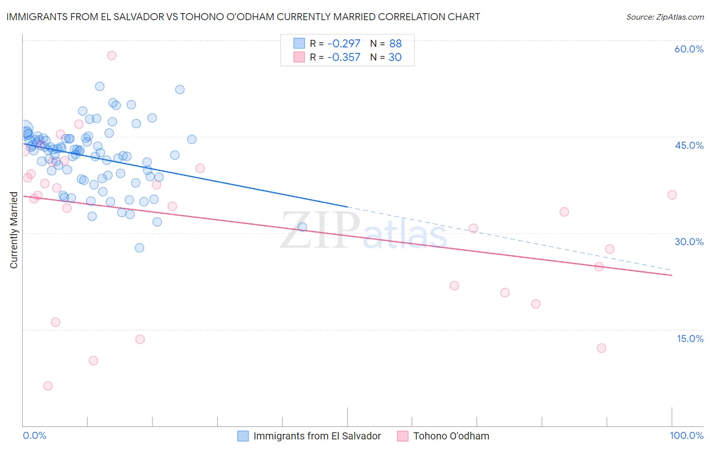 Immigrants from El Salvador vs Tohono O'odham Currently Married