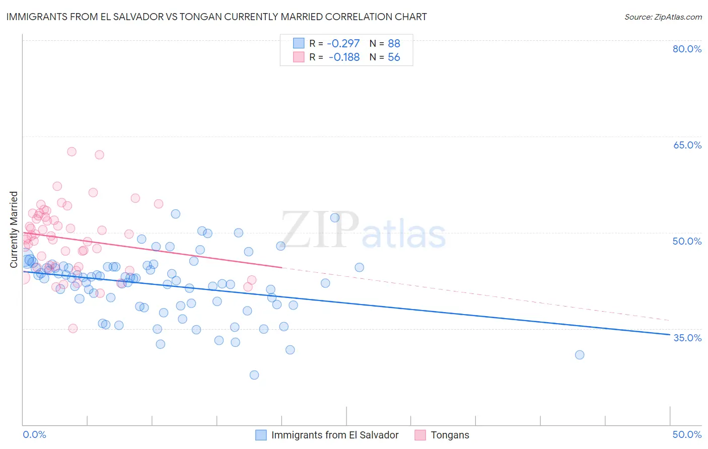 Immigrants from El Salvador vs Tongan Currently Married