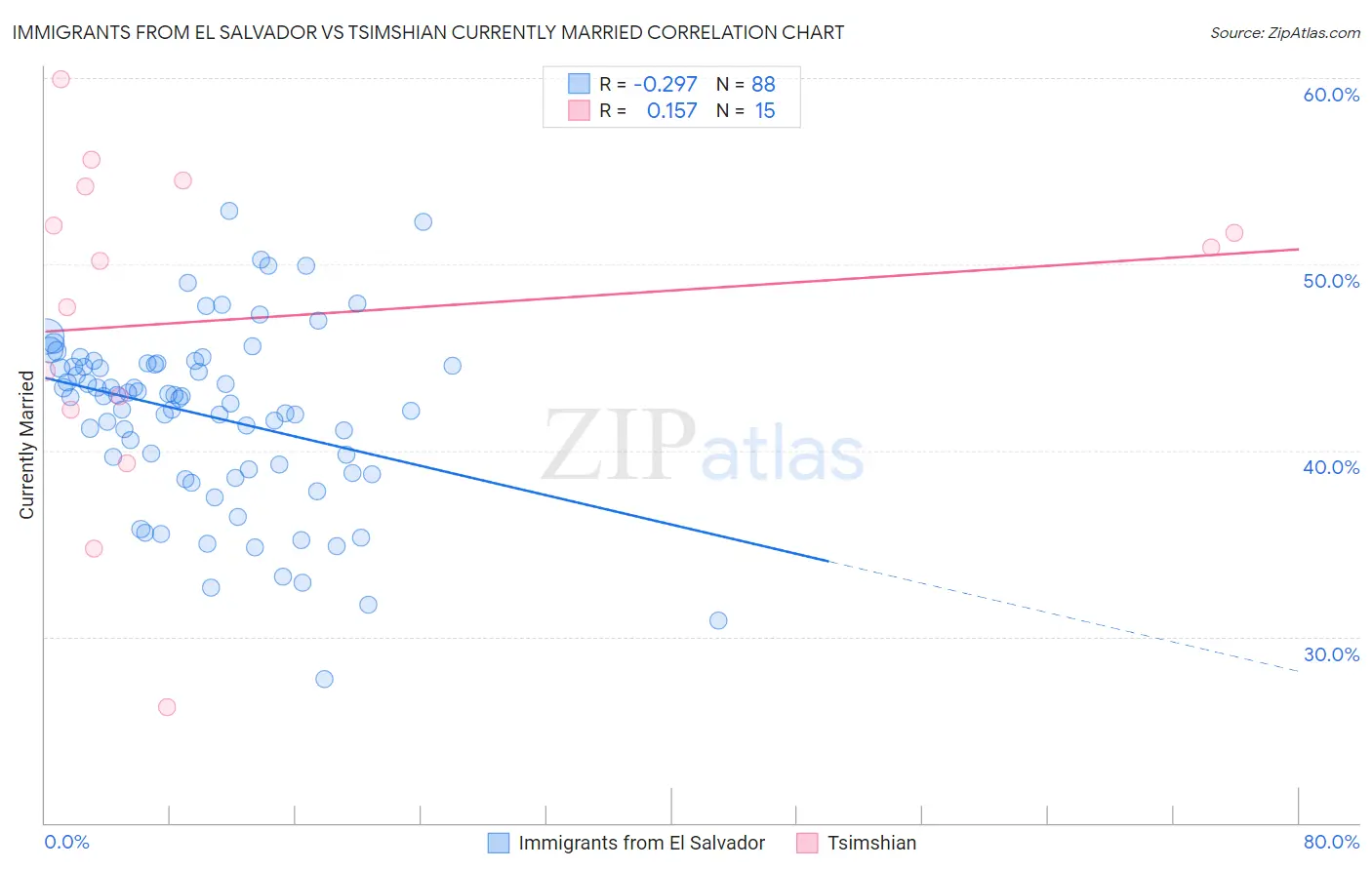Immigrants from El Salvador vs Tsimshian Currently Married