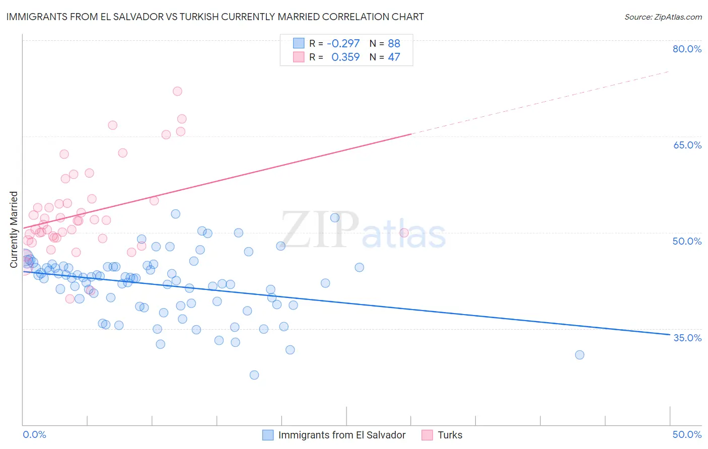 Immigrants from El Salvador vs Turkish Currently Married