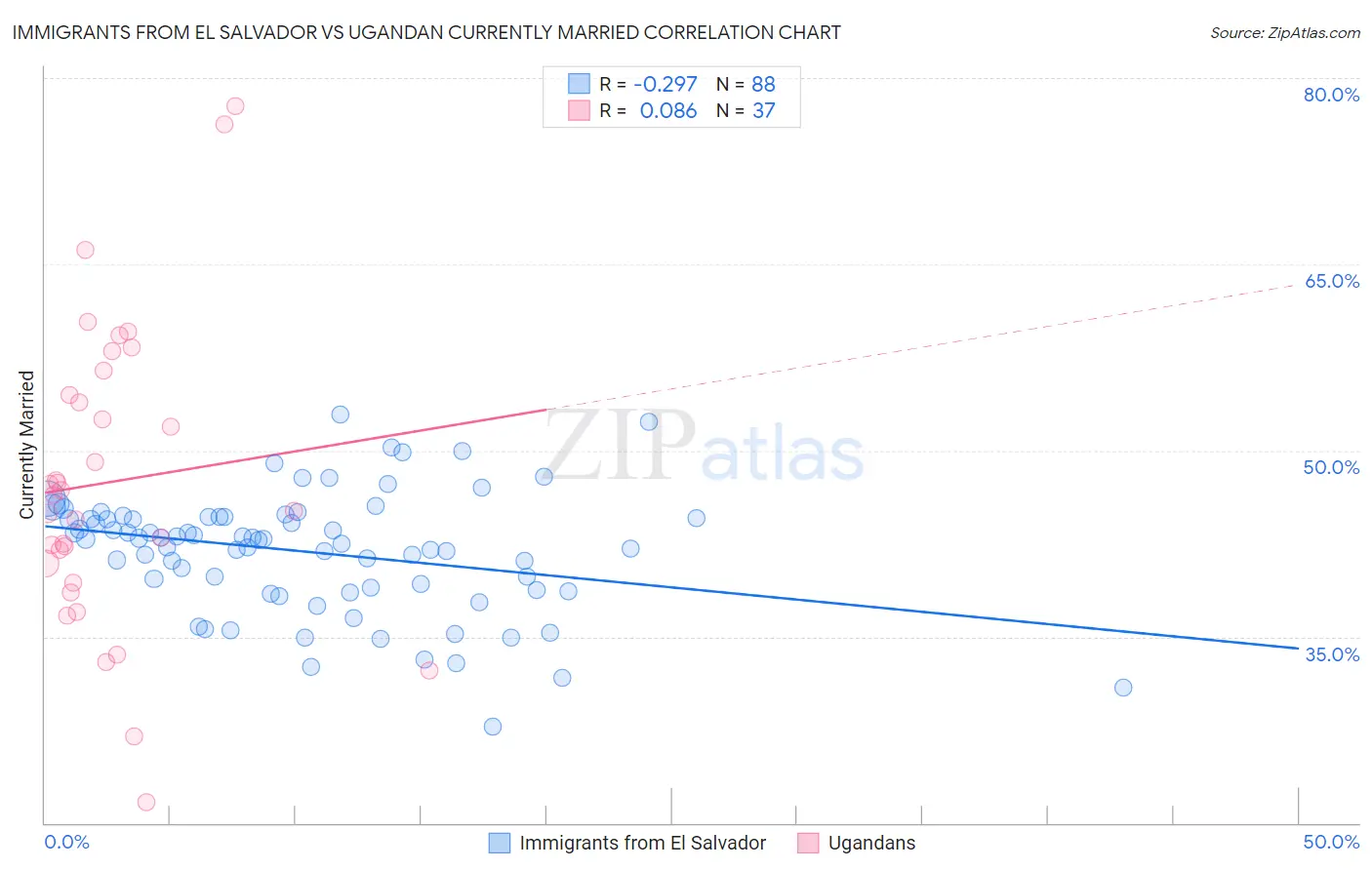 Immigrants from El Salvador vs Ugandan Currently Married