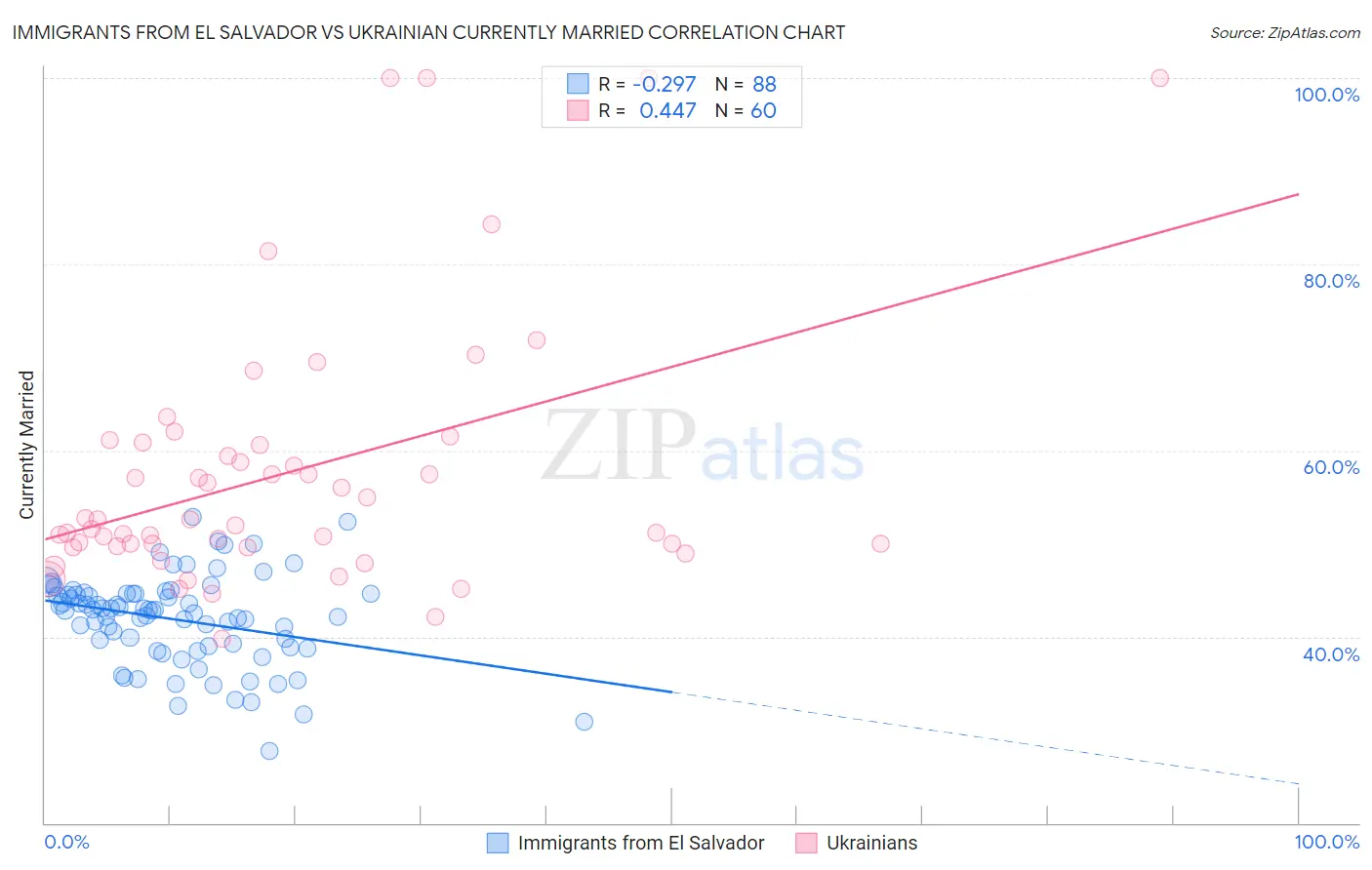 Immigrants from El Salvador vs Ukrainian Currently Married