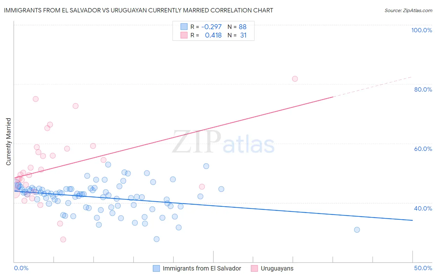 Immigrants from El Salvador vs Uruguayan Currently Married