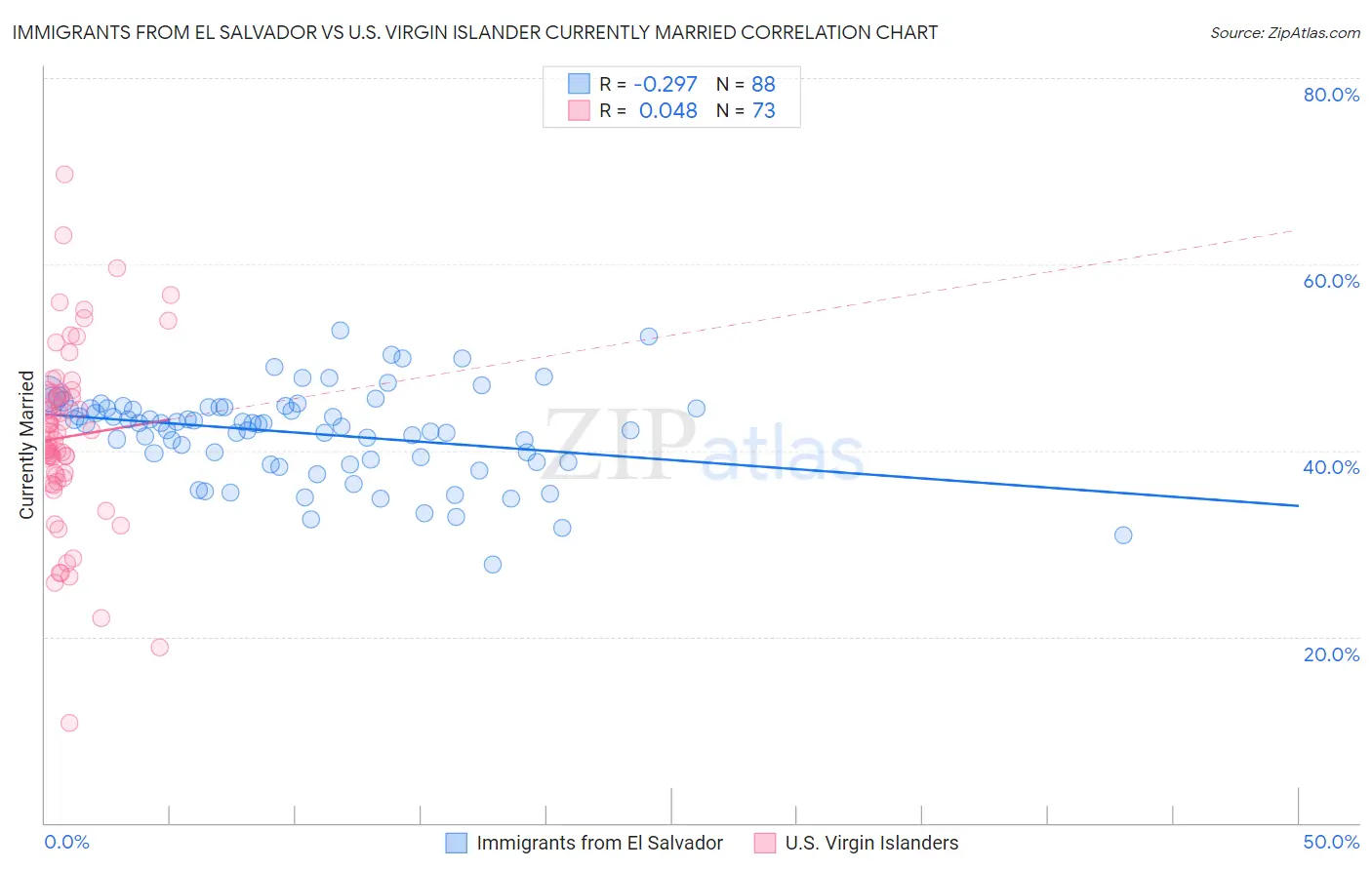 Immigrants from El Salvador vs U.S. Virgin Islander Currently Married