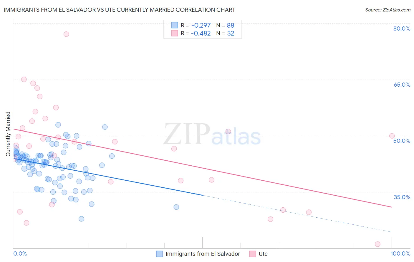 Immigrants from El Salvador vs Ute Currently Married