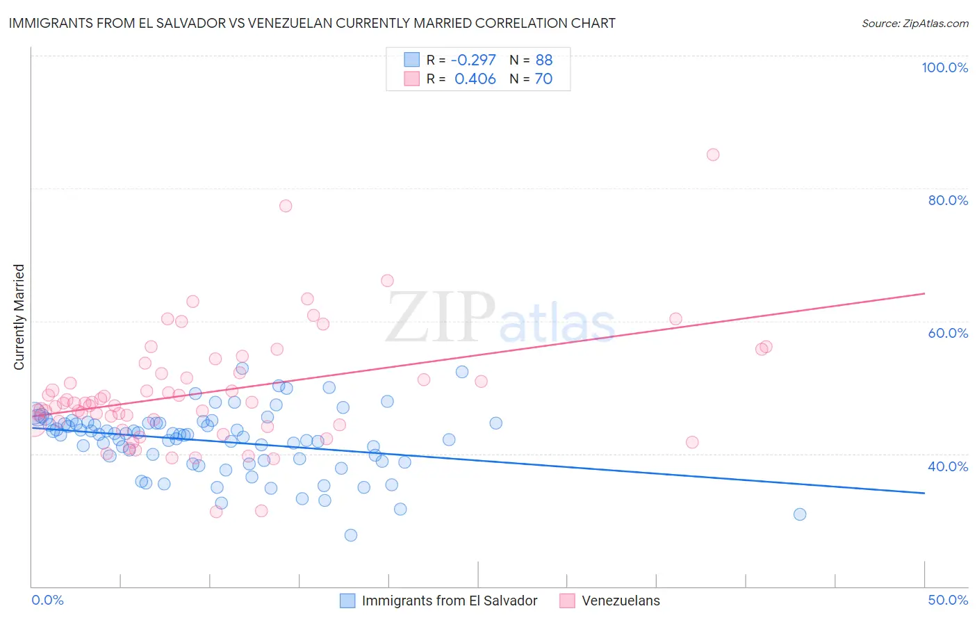Immigrants from El Salvador vs Venezuelan Currently Married