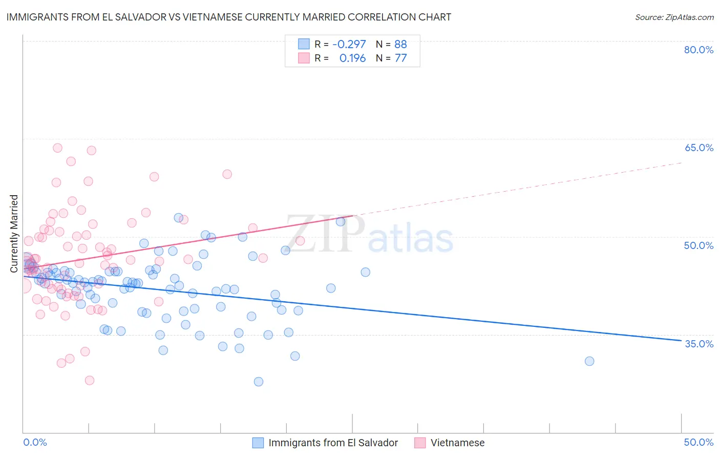 Immigrants from El Salvador vs Vietnamese Currently Married