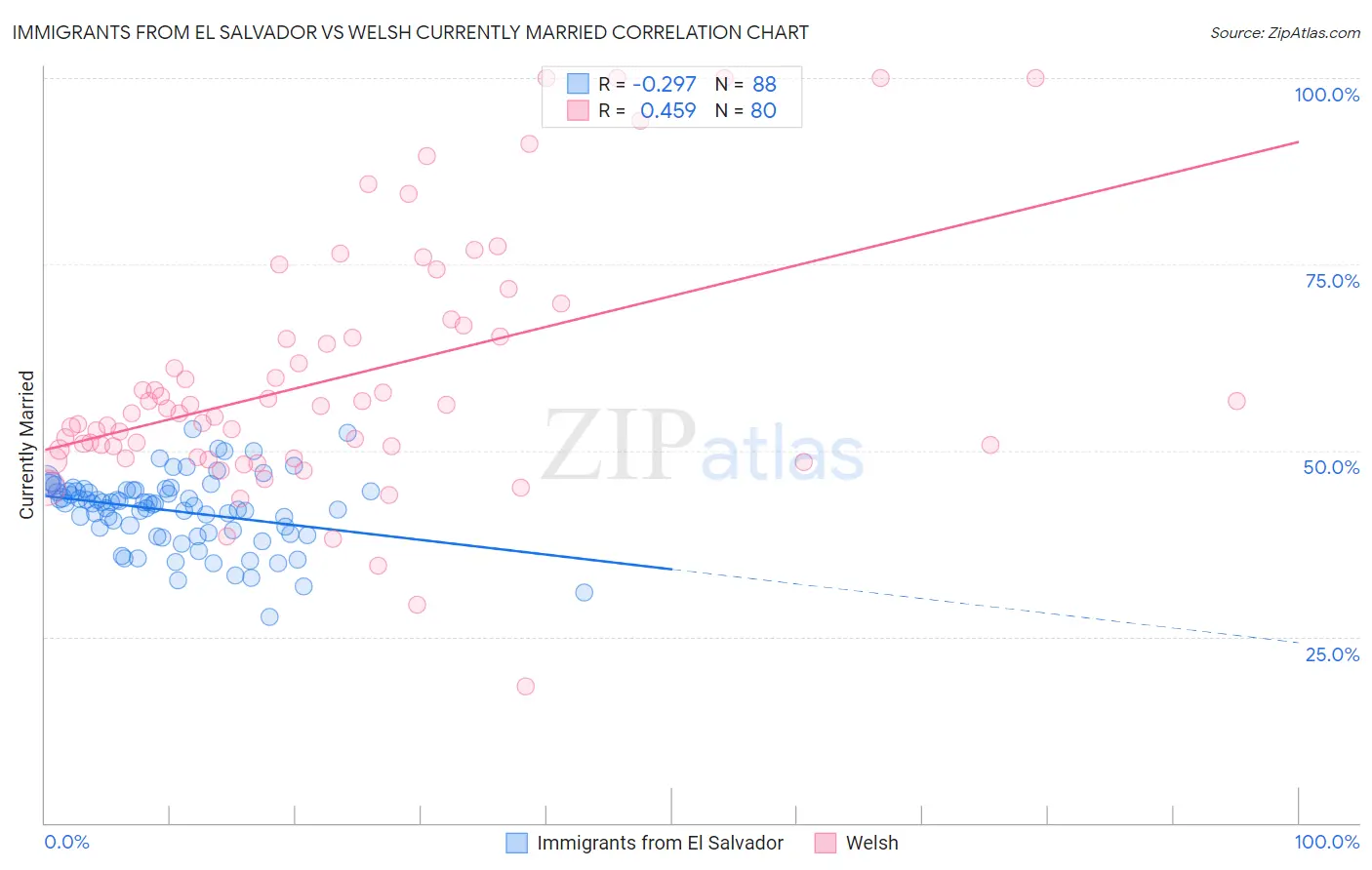 Immigrants from El Salvador vs Welsh Currently Married