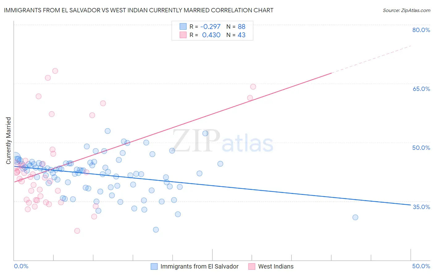 Immigrants from El Salvador vs West Indian Currently Married