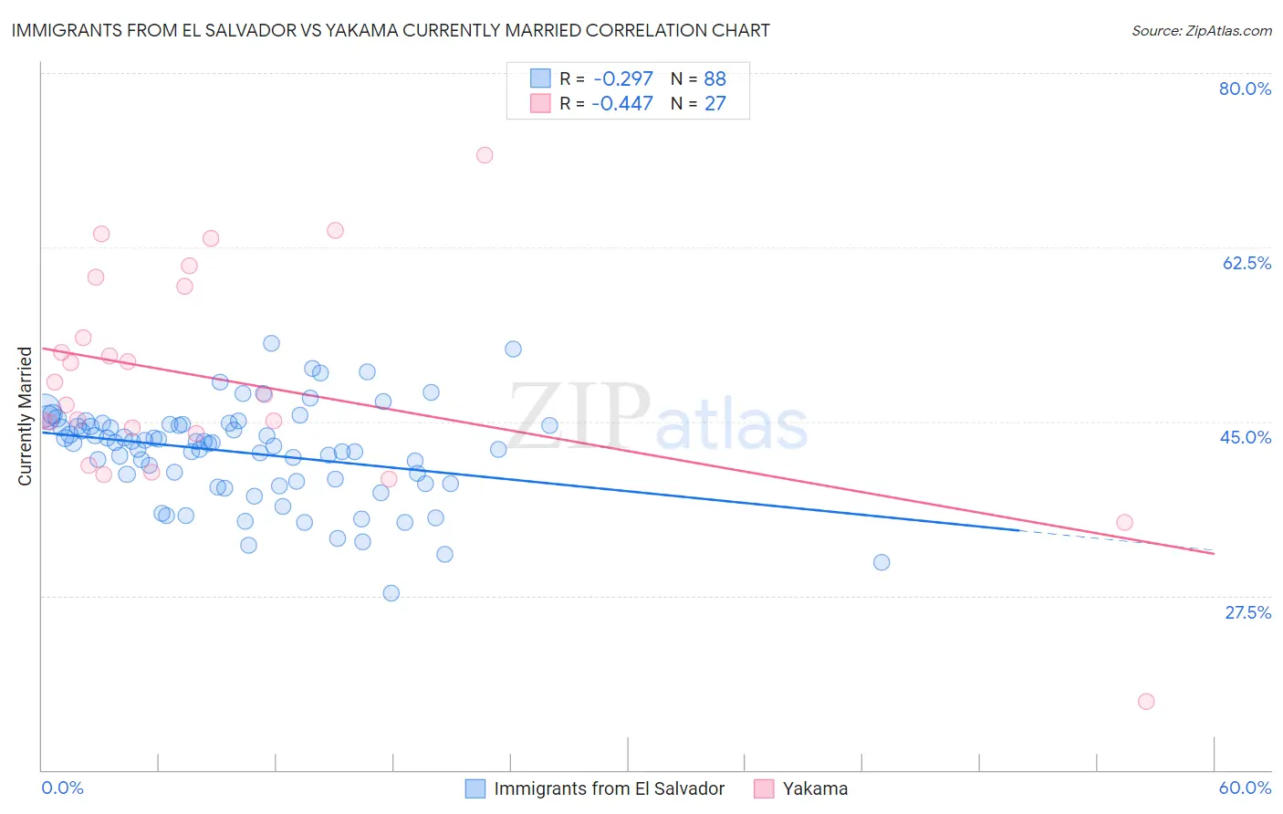 Immigrants from El Salvador vs Yakama Currently Married