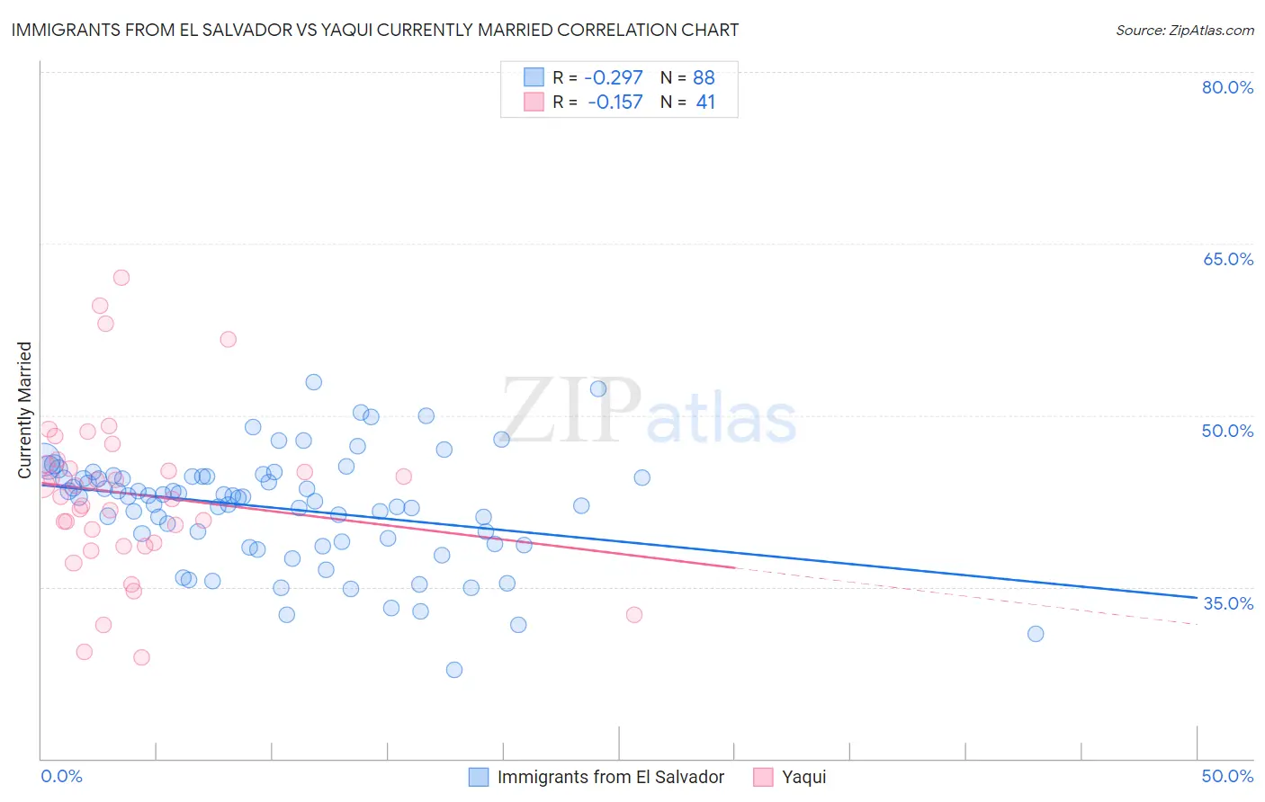 Immigrants from El Salvador vs Yaqui Currently Married