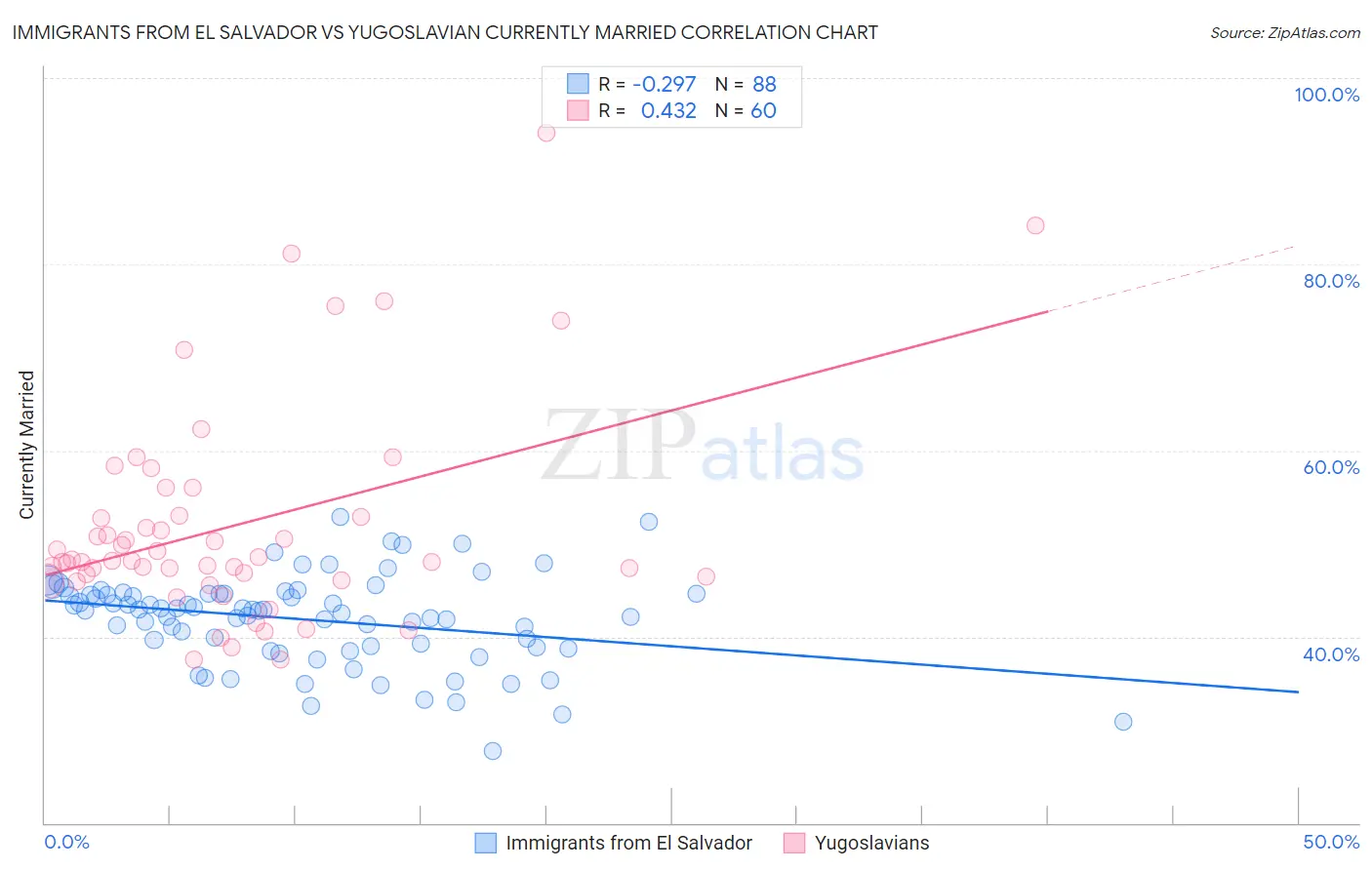 Immigrants from El Salvador vs Yugoslavian Currently Married