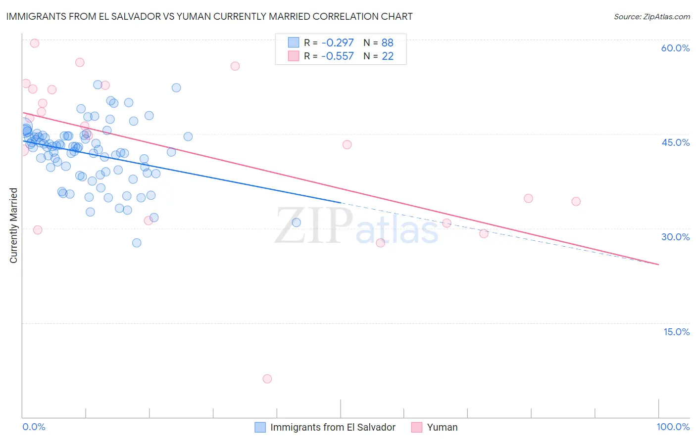 Immigrants from El Salvador vs Yuman Currently Married