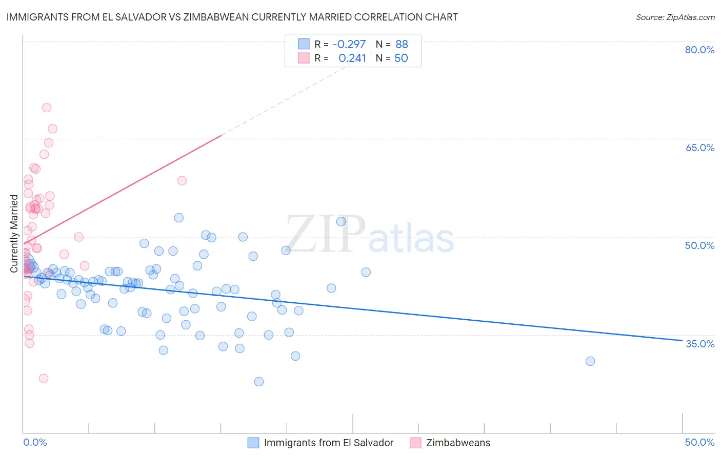 Immigrants from El Salvador vs Zimbabwean Currently Married