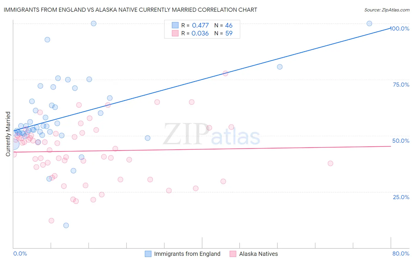 Immigrants from England vs Alaska Native Currently Married