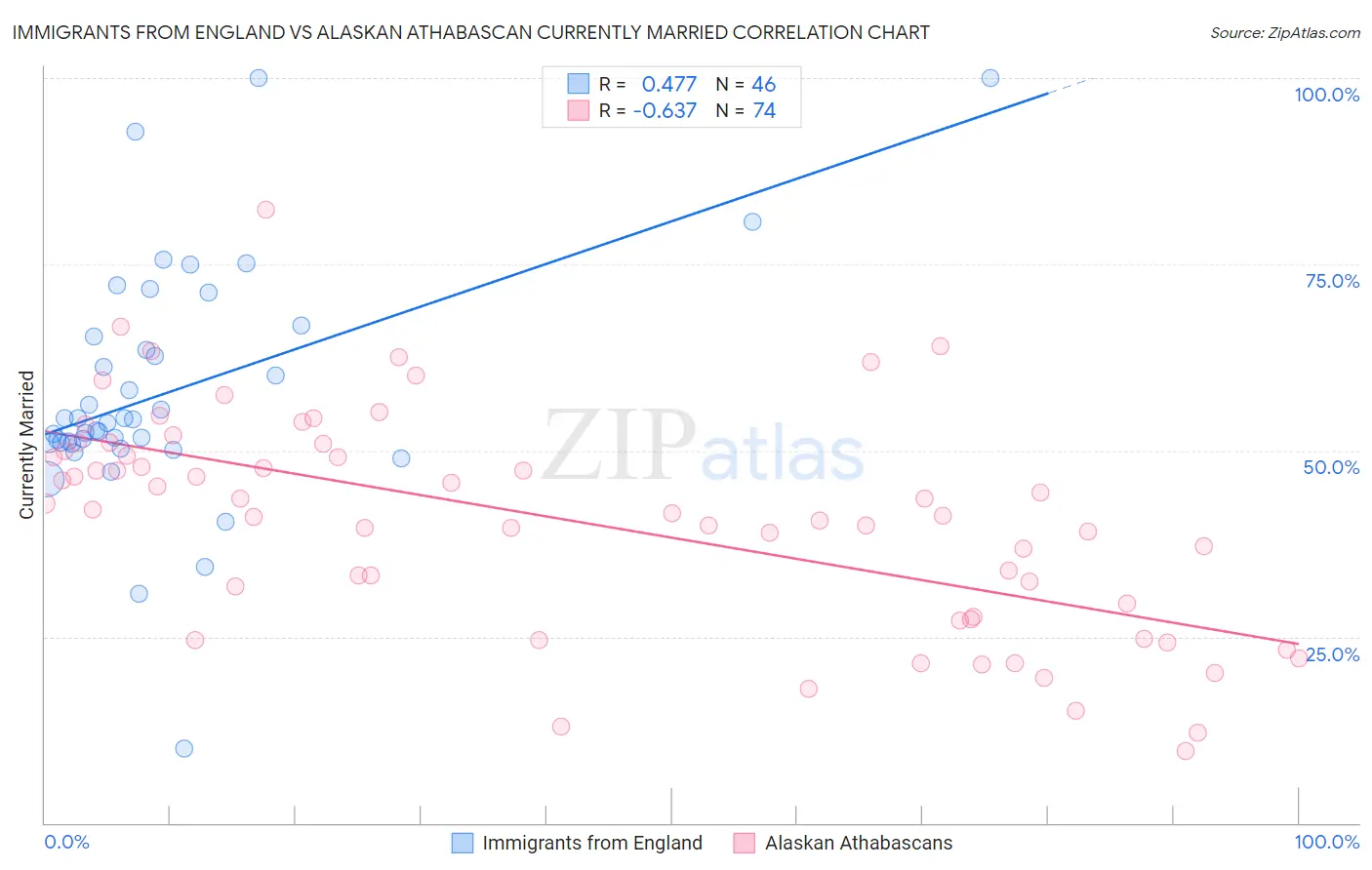 Immigrants from England vs Alaskan Athabascan Currently Married