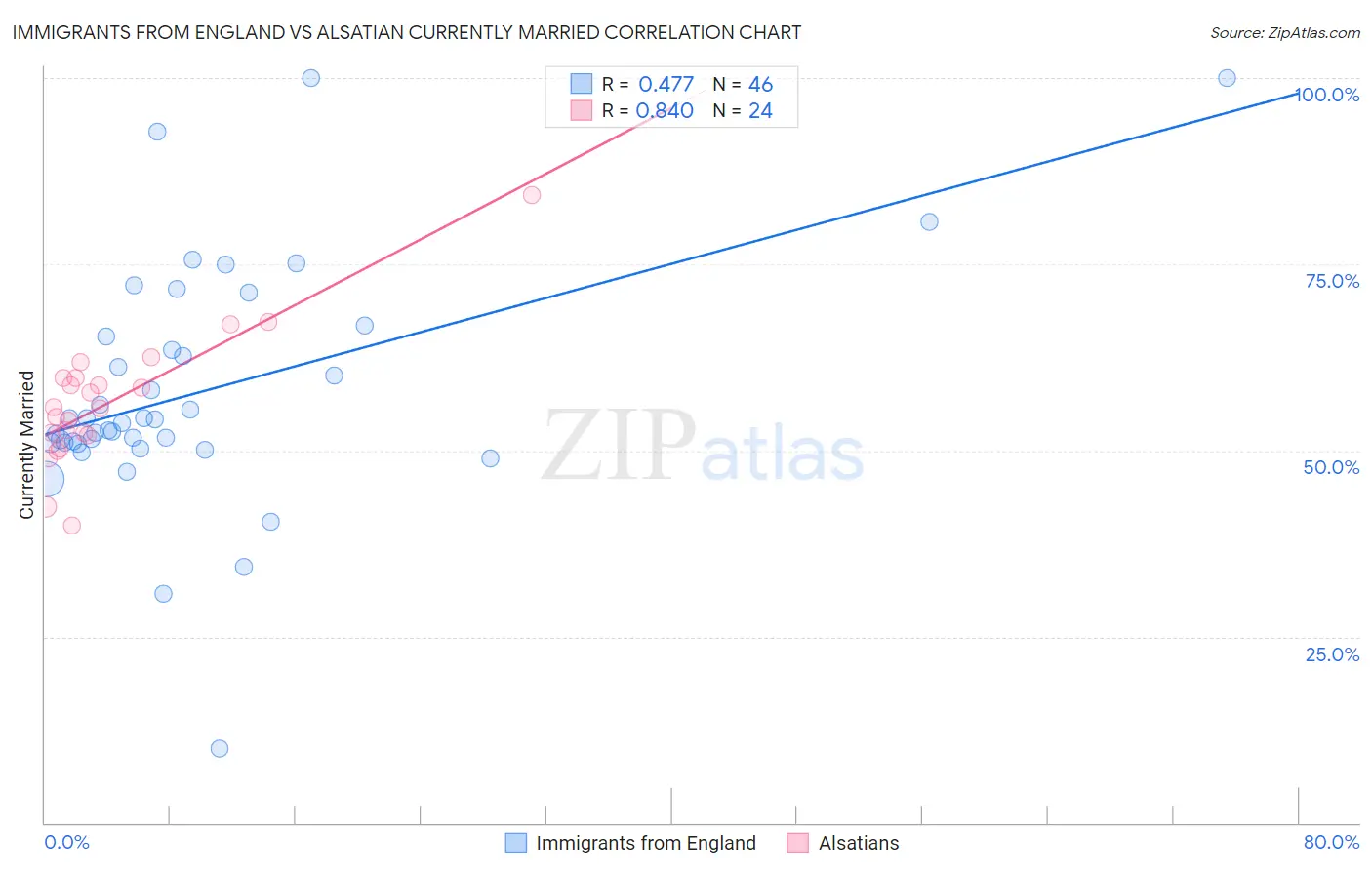 Immigrants from England vs Alsatian Currently Married