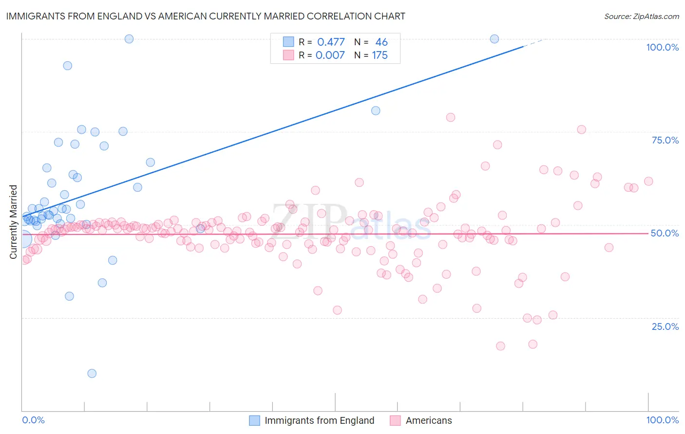 Immigrants from England vs American Currently Married