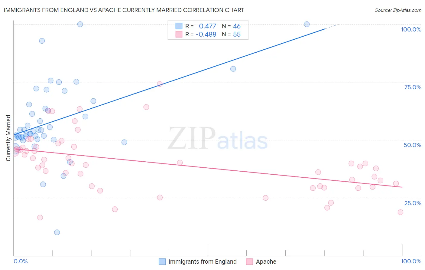 Immigrants from England vs Apache Currently Married