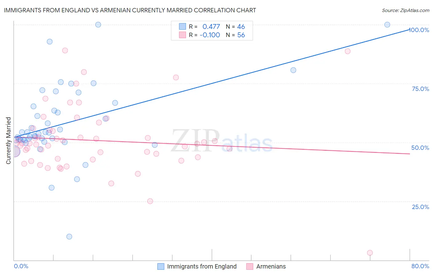 Immigrants from England vs Armenian Currently Married