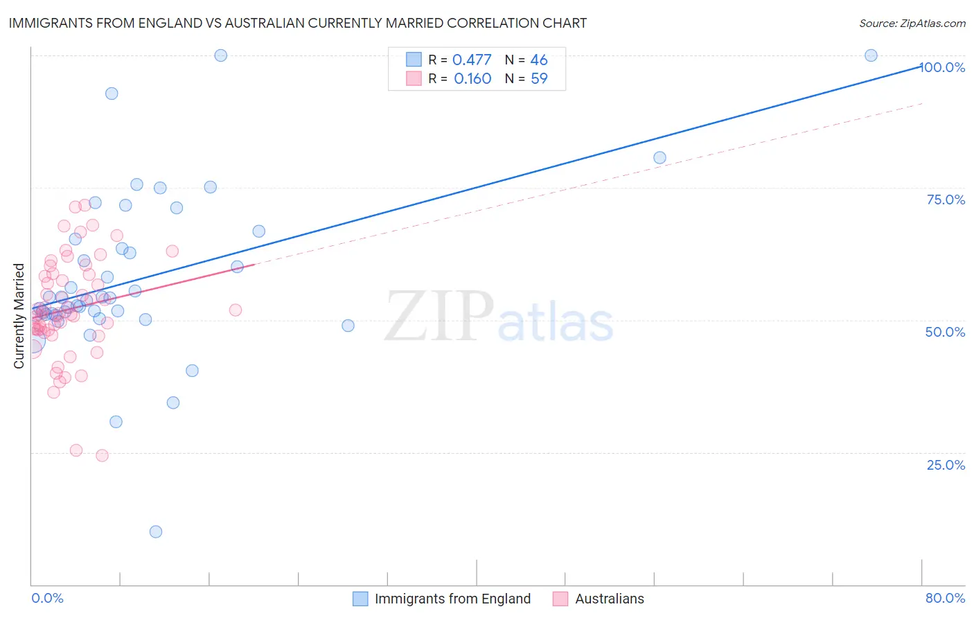 Immigrants from England vs Australian Currently Married