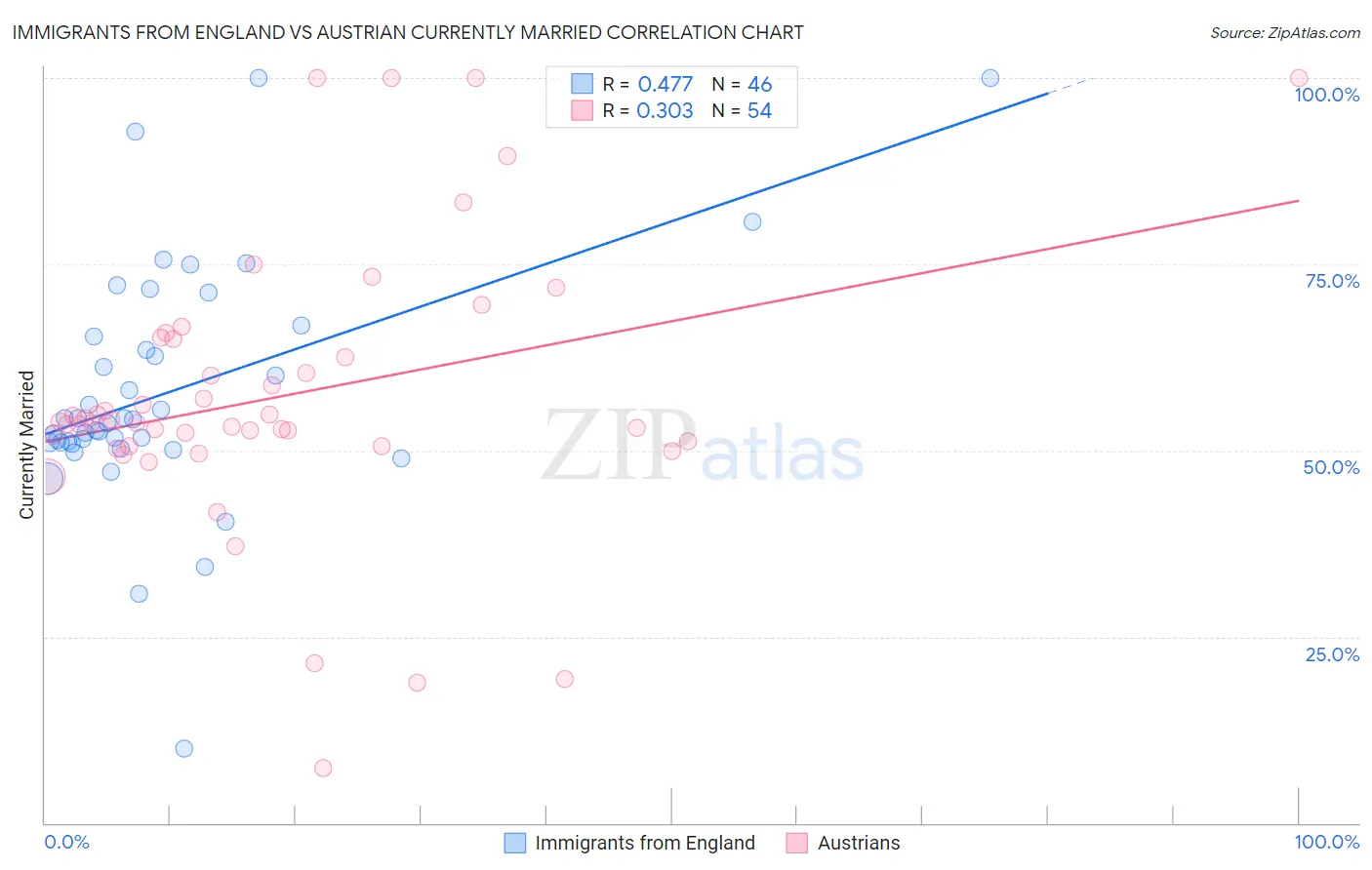 Immigrants from England vs Austrian Currently Married