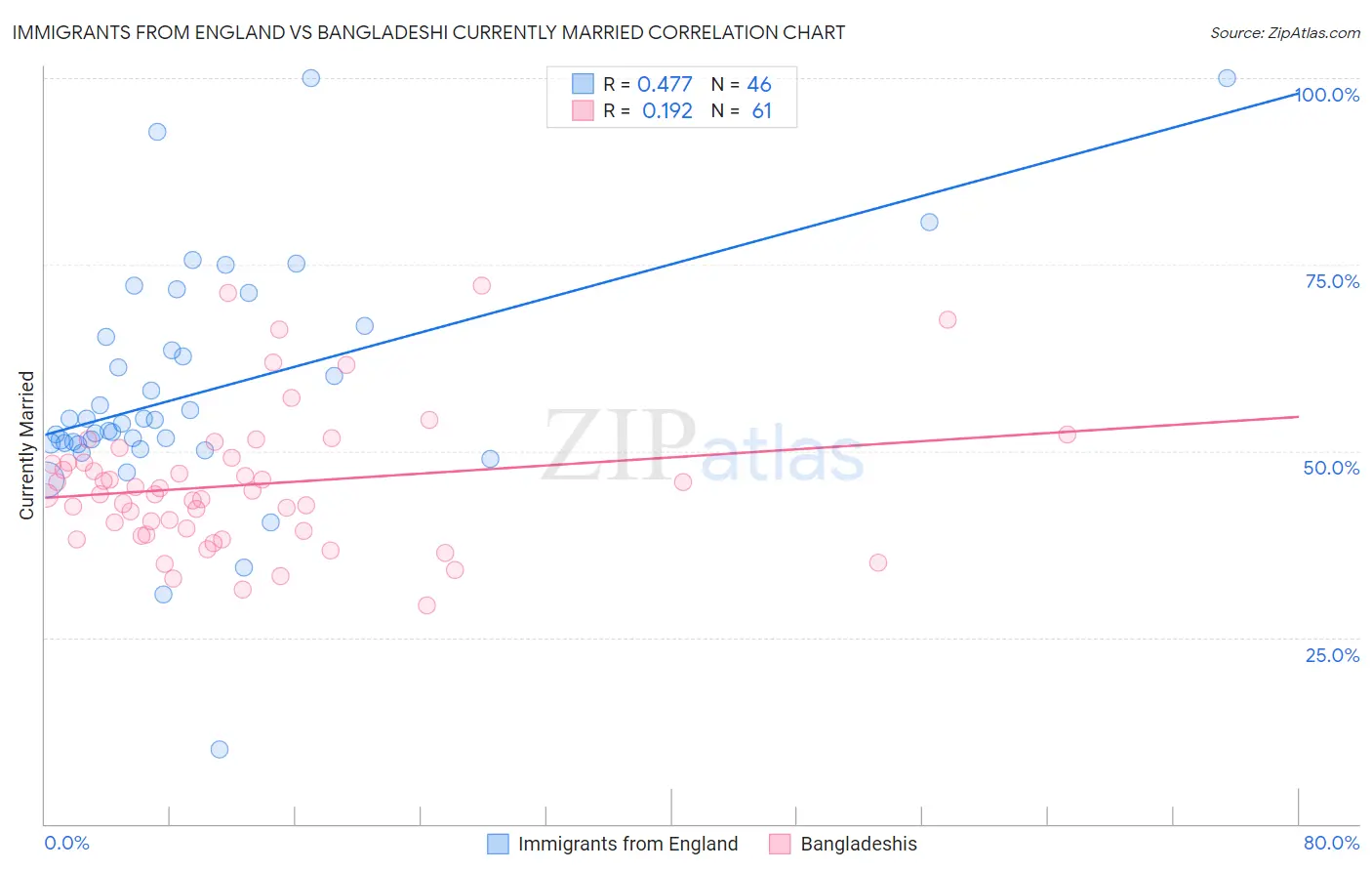 Immigrants from England vs Bangladeshi Currently Married