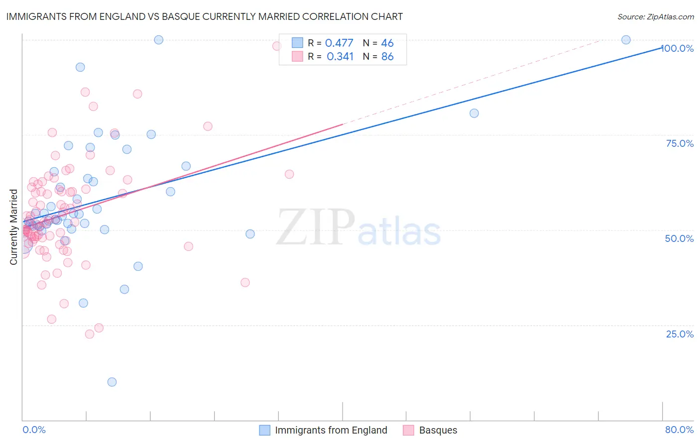 Immigrants from England vs Basque Currently Married