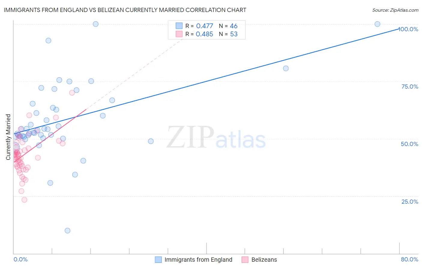 Immigrants from England vs Belizean Currently Married