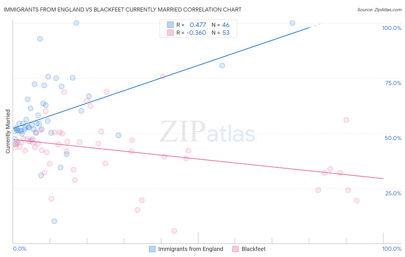 Immigrants from England vs Blackfeet Currently Married