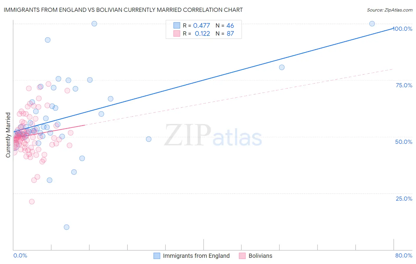 Immigrants from England vs Bolivian Currently Married