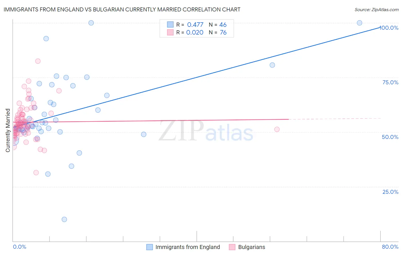 Immigrants from England vs Bulgarian Currently Married