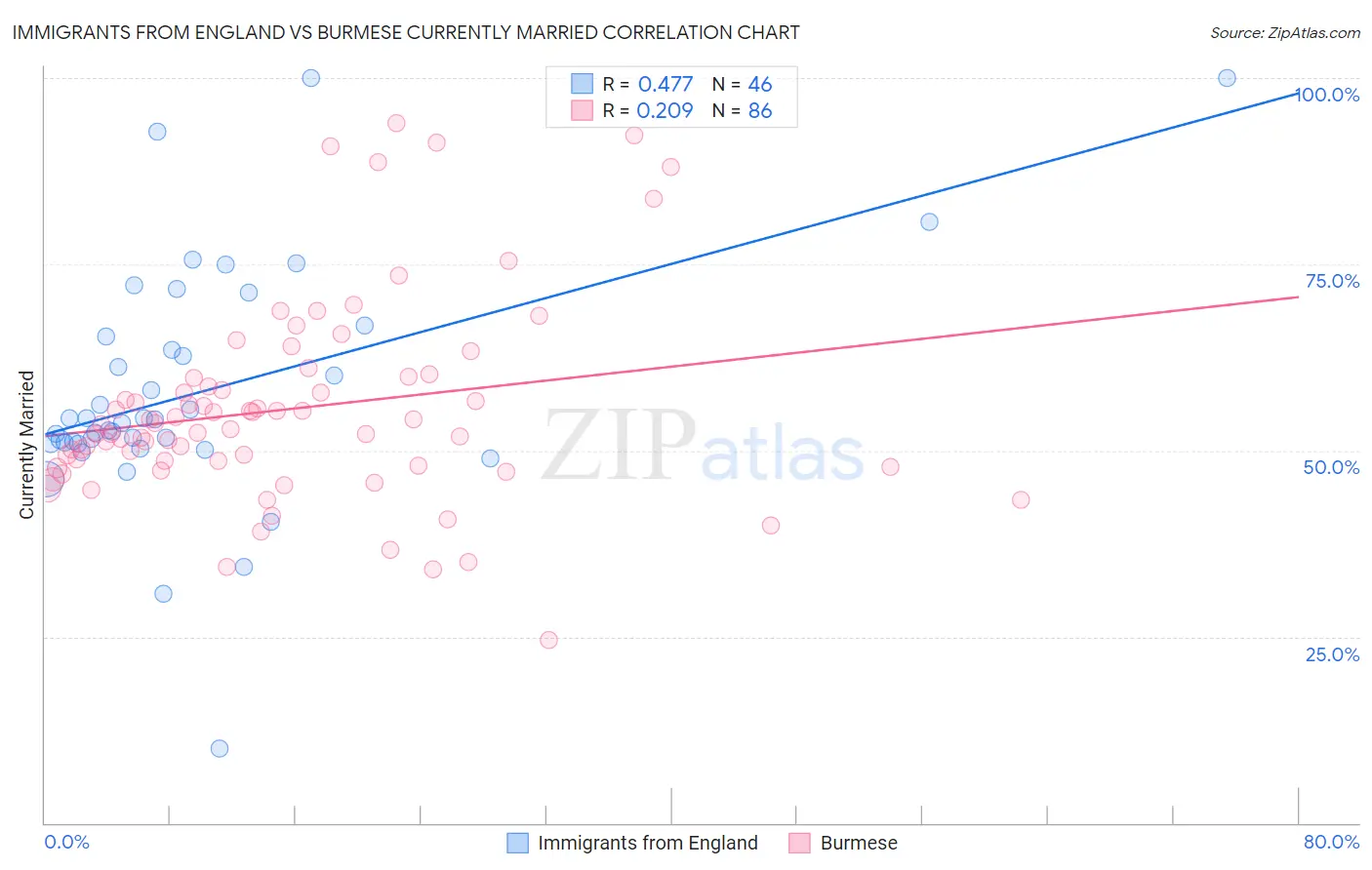 Immigrants from England vs Burmese Currently Married