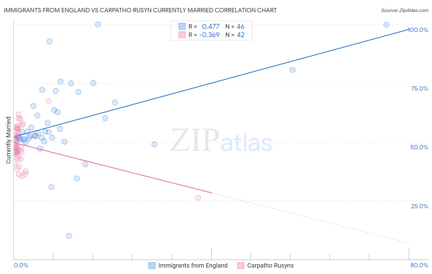 Immigrants from England vs Carpatho Rusyn Currently Married