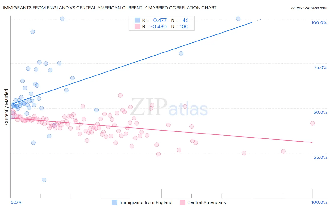Immigrants from England vs Central American Currently Married