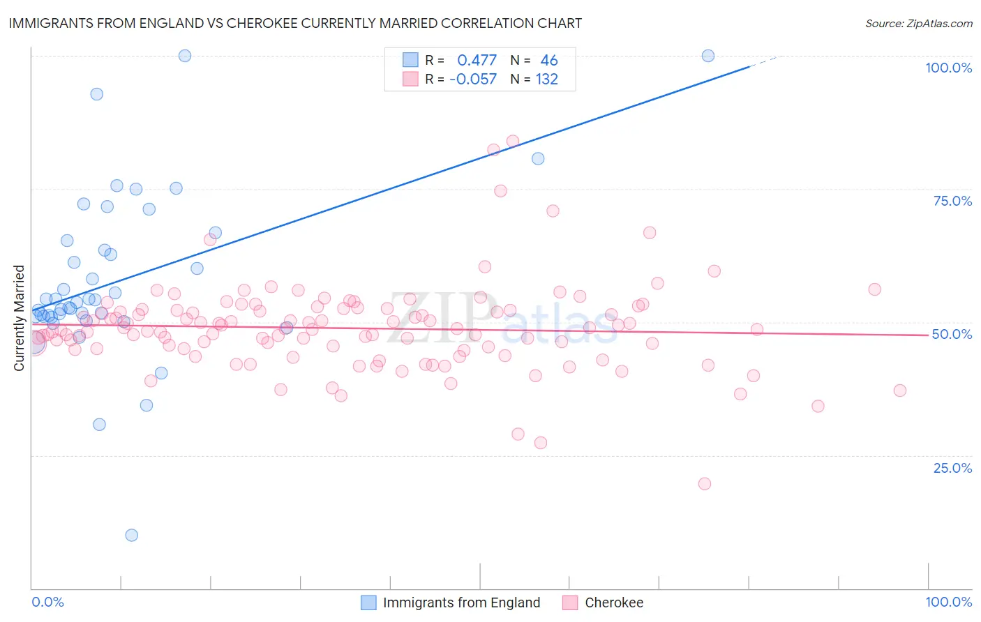 Immigrants from England vs Cherokee Currently Married
